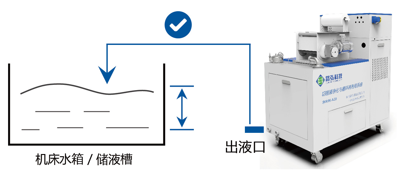 路弘科技切削液净化再利用产品线再添新军——净来利-a20隆重上市